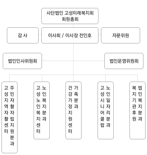 조직도