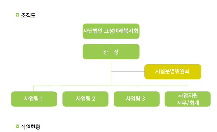 조직도 및 직원현황