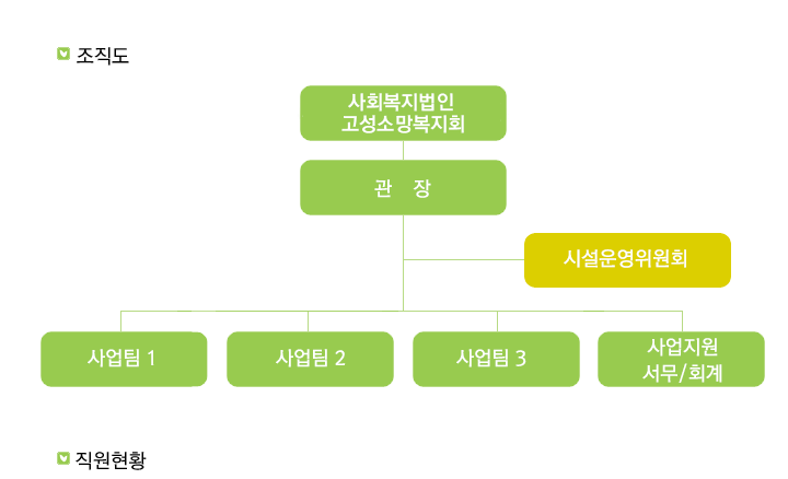 조직도 및 직원현황